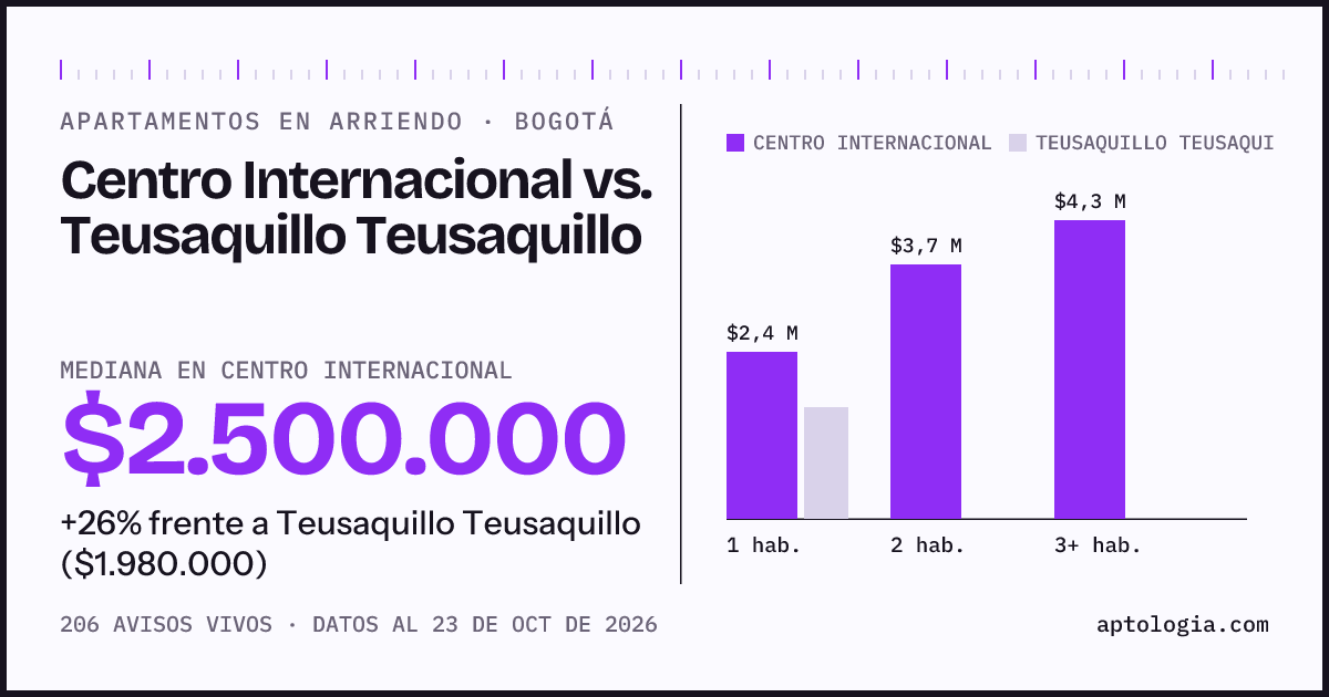 Apartamentos en arriendo en Centro Internacional contra Teusaquillo Teusaquillo, Bogotá: mediana $2.500.000 contra $1.980.000