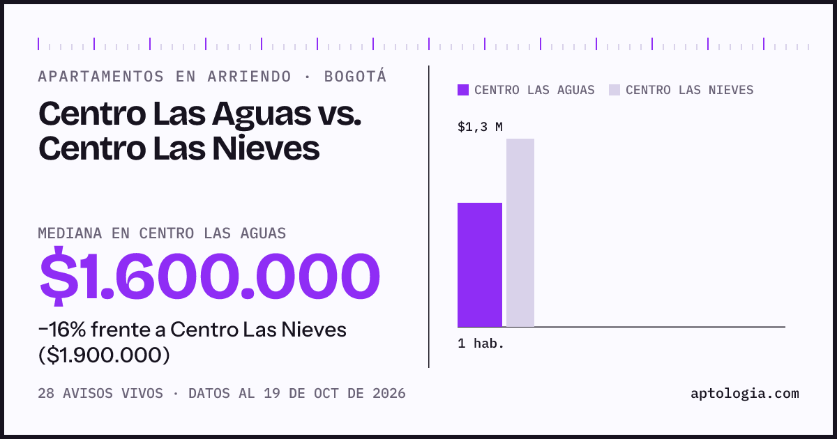 Apartamentos en arriendo en Centro Las Aguas contra Centro Las Nieves, Bogotá: mediana $1.600.000 contra $1.850.000