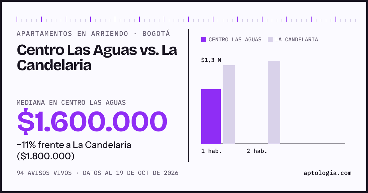 Apartamentos en arriendo en Centro Las Aguas contra La Candelaria, Bogotá: mediana $1.600.000 contra $1.850.000
