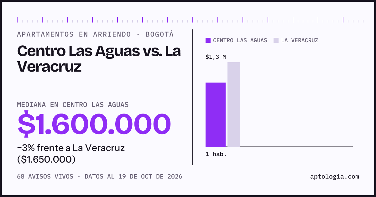 Apartamentos en arriendo en Centro Las Aguas contra La Veracruz, Bogotá: mediana $1.600.000 contra $1.650.000