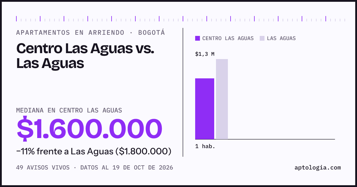 Apartamentos en arriendo en Centro Las Aguas contra Las Aguas, Bogotá: mediana $1.600.000 contra $1.700.000