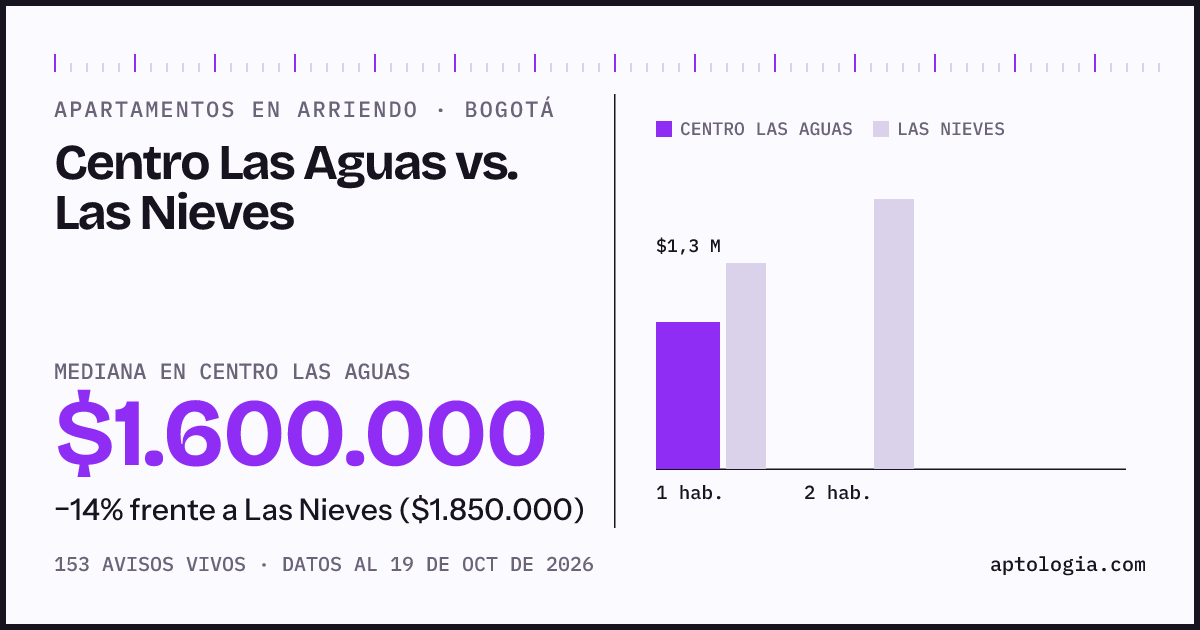 Apartamentos en arriendo en Centro Las Aguas contra Las Nieves, Bogotá: mediana $1.600.000 contra $1.800.000