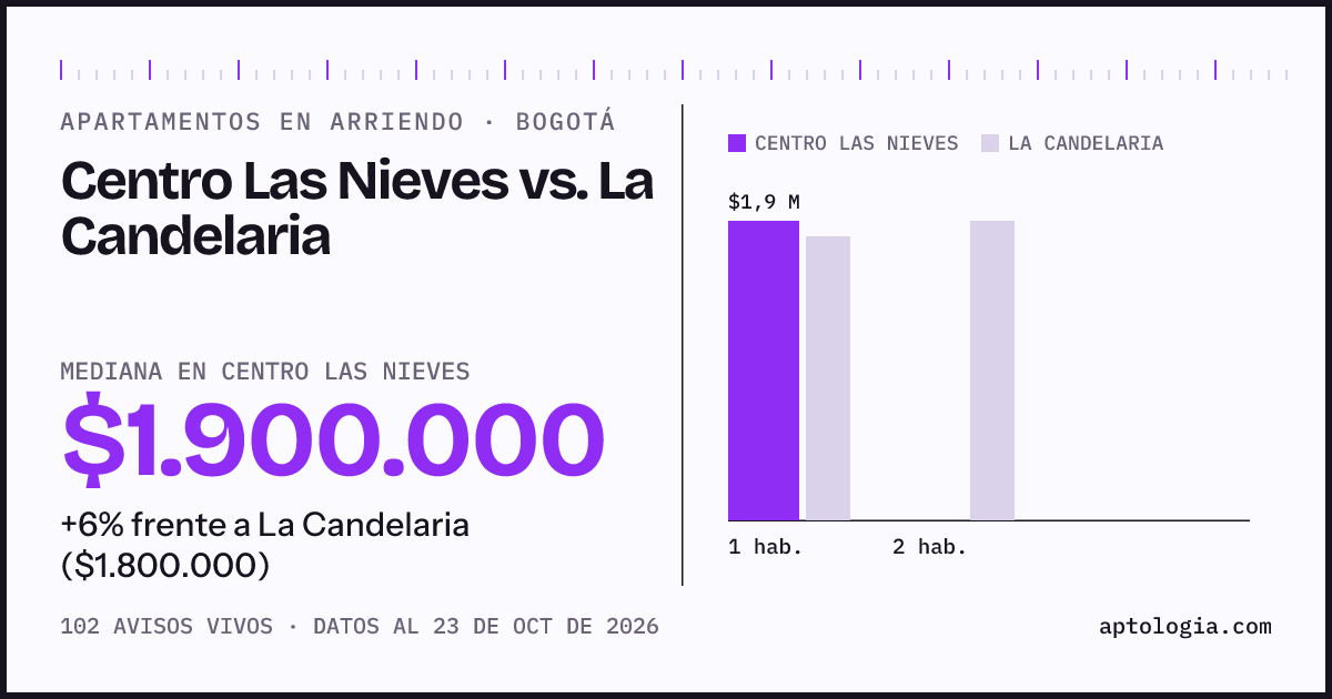 Apartamentos en arriendo en Centro Las Nieves contra La Candelaria, Bogotá: mediana $1.900.000 contra $1.800.000
