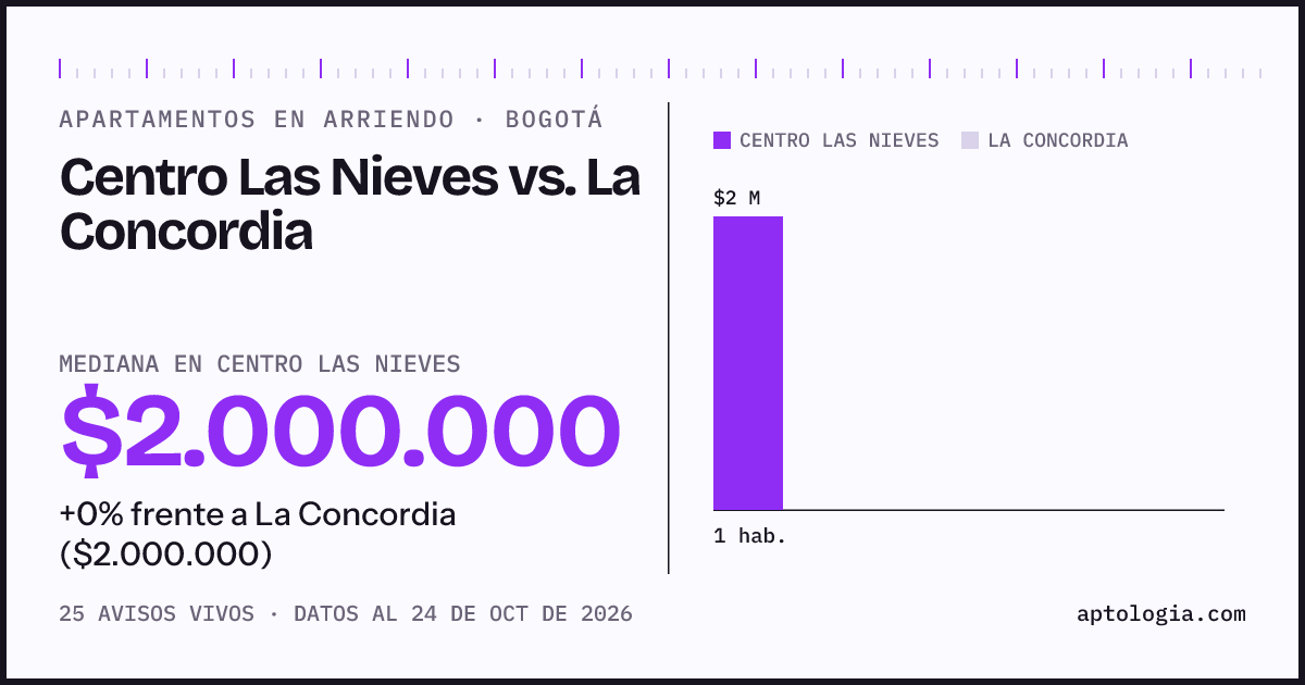 Apartamentos en arriendo en Centro Las Nieves contra La Concordia, Bogotá: mediana $1.900.000 contra $2.000.000