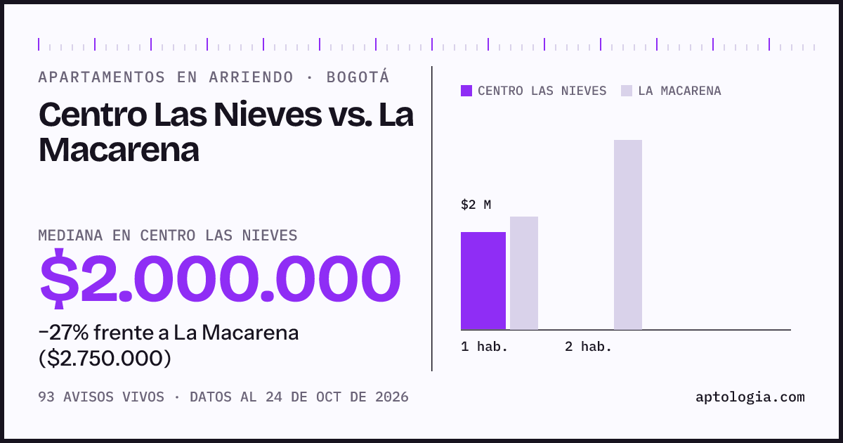 Apartamentos en arriendo en Centro Las Nieves contra La Macarena, Bogotá: mediana $1.900.000 contra $2.750.000