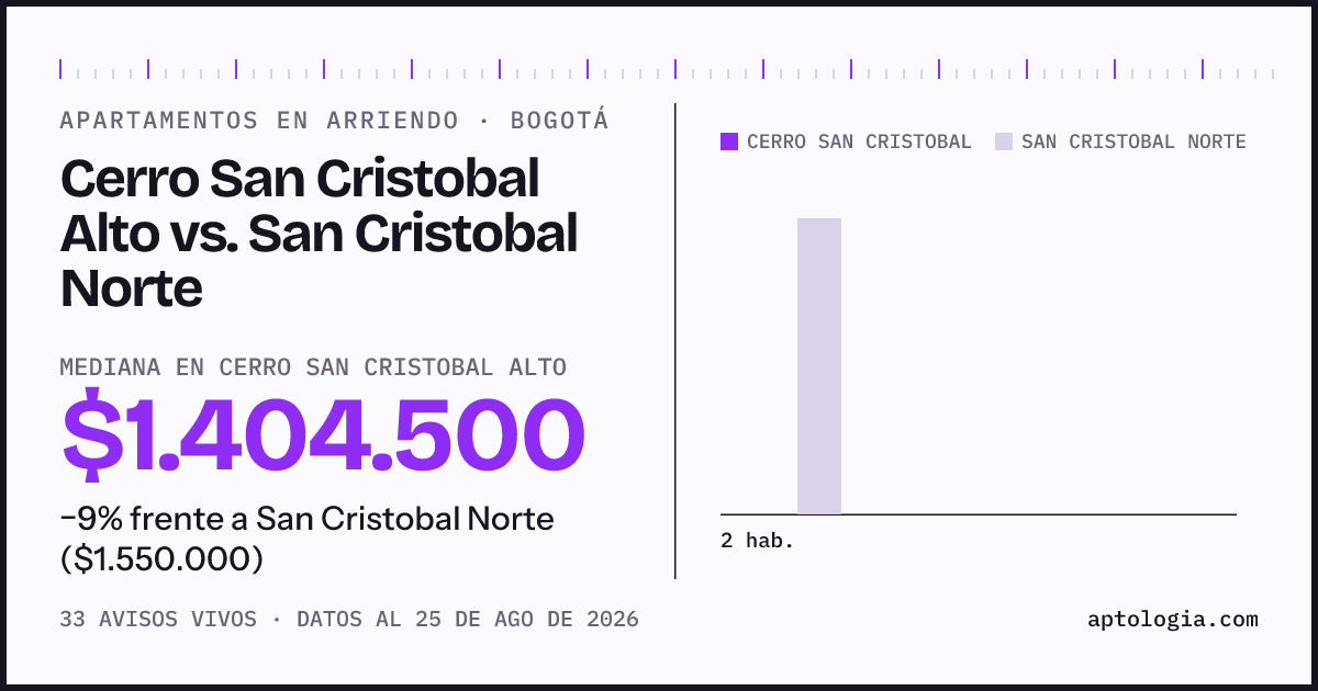 Apartamentos en arriendo en Cerro San Cristobal Alto contra San Cristobal Norte, Bogotá: mediana $1.404.500 contra $1.550.000