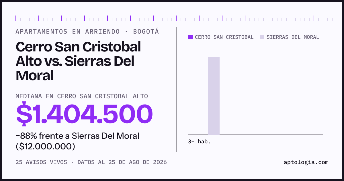 Apartamentos en arriendo en Cerro San Cristobal Alto contra Sierras Del Moral, Bogotá: mediana $1.404.500 contra $12.000.000