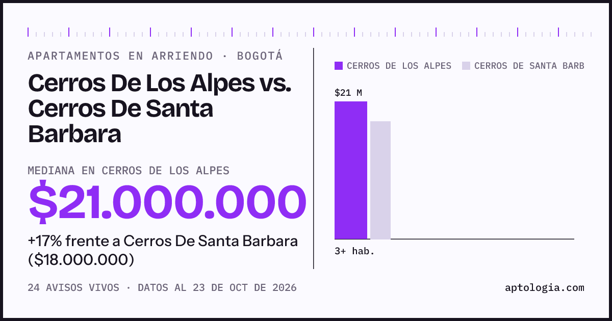 Apartamentos en arriendo en Cerros De Los Alpes contra Cerros De Santa Barbara, Bogotá: mediana $21.000.000 contra $18.000.000