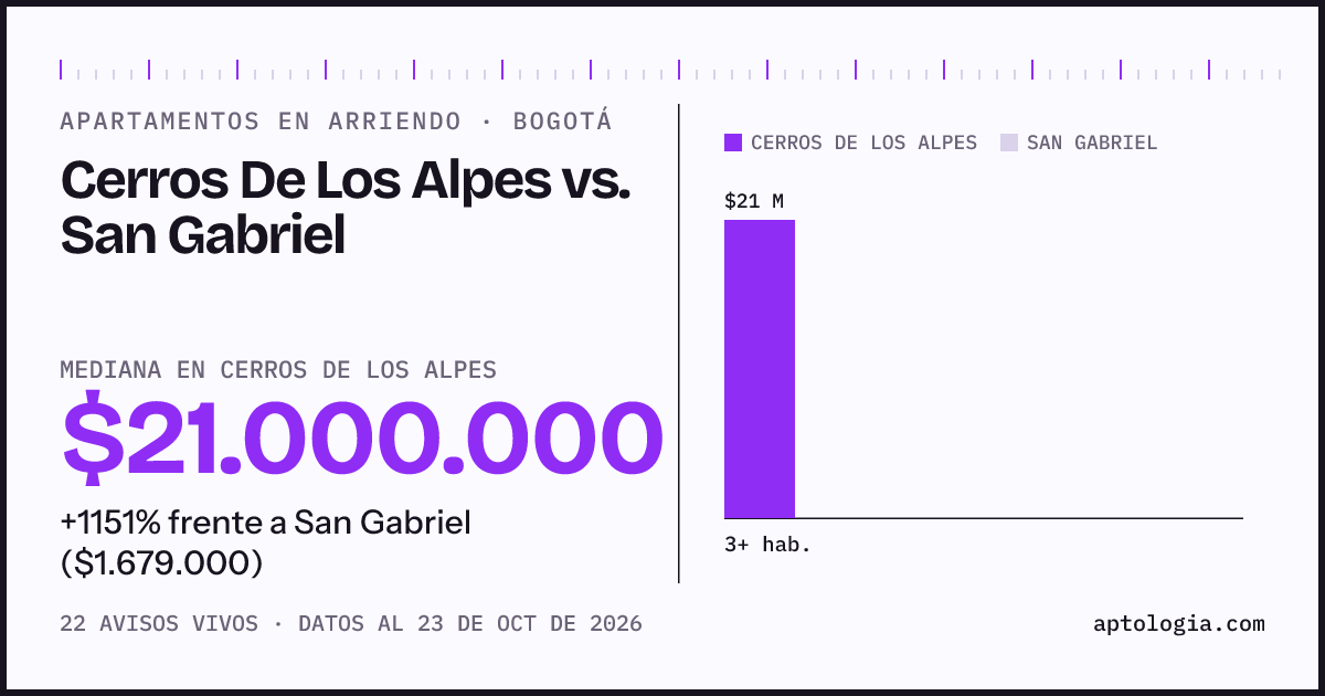 Apartamentos en arriendo en Cerros De Los Alpes contra San Gabriel, Bogotá: mediana $21.000.000 contra $1.679.000