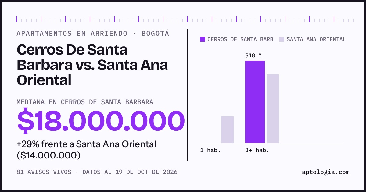 Apartamentos en arriendo en Cerros De Santa Barbara contra Santa Ana Oriental, Bogotá: mediana $18.000.000 contra $14.000.000