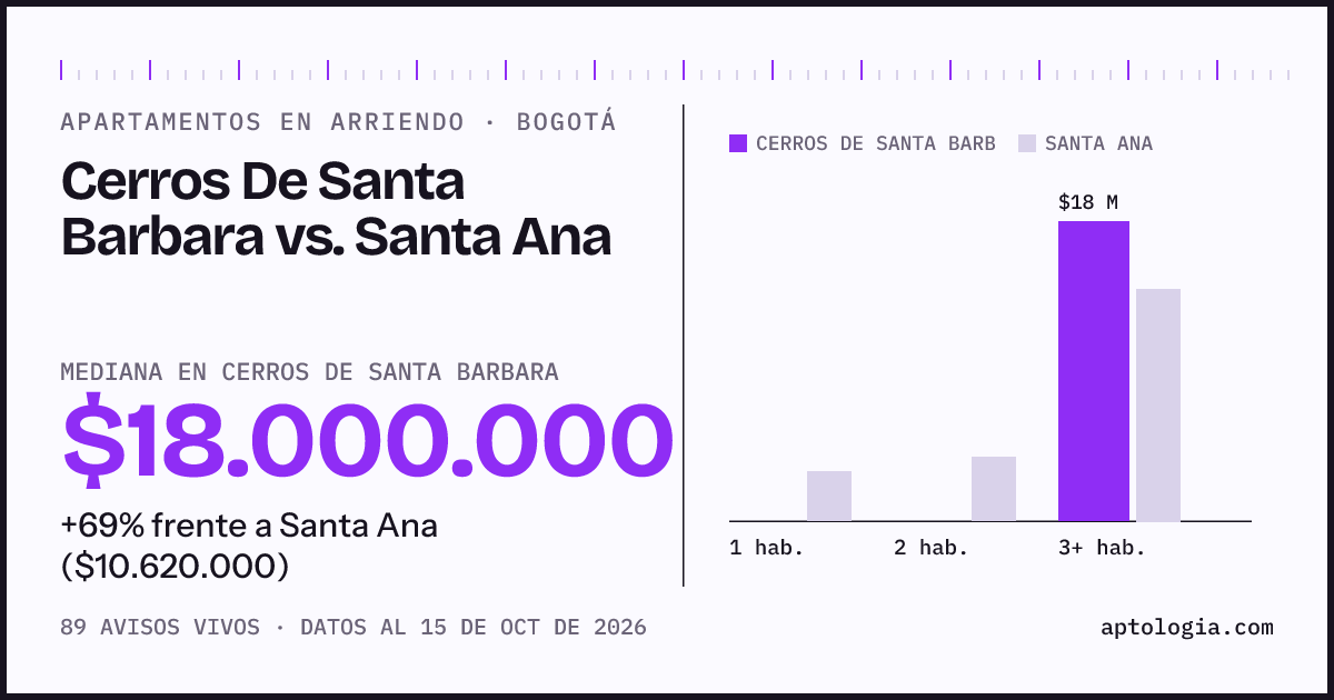 Apartamentos en arriendo en Cerros De Santa Barbara contra Santa Ana, Bogotá: mediana $18.000.000 contra $10.620.000
