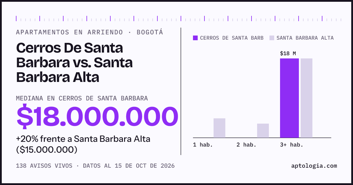 Apartamentos en arriendo en Cerros De Santa Barbara contra Santa Barbara Alta, Bogotá: mediana $18.000.000 contra $15.000.000