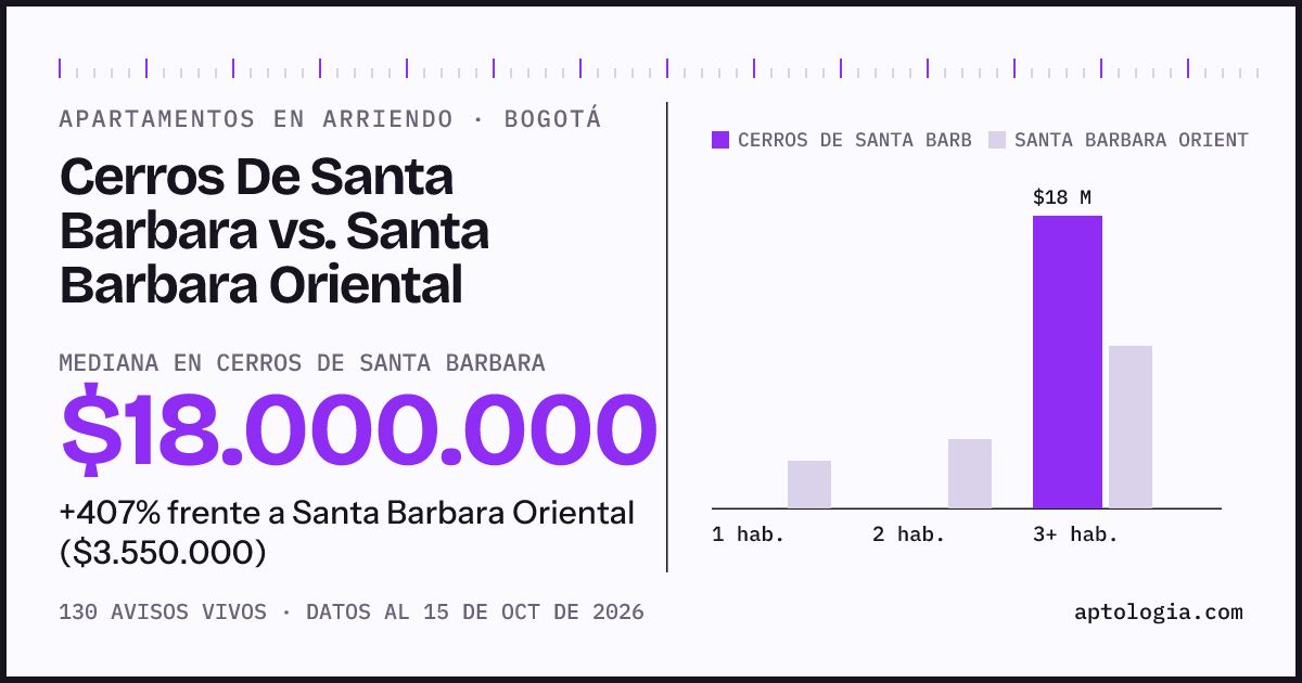 Apartamentos en arriendo en Cerros De Santa Barbara contra Santa Barbara Oriental, Bogotá: mediana $18.000.000 contra $3.550.000