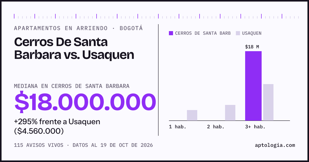 Apartamentos en arriendo en Cerros De Santa Barbara contra Usaquen, Bogotá: mediana $18.000.000 contra $4.560.000