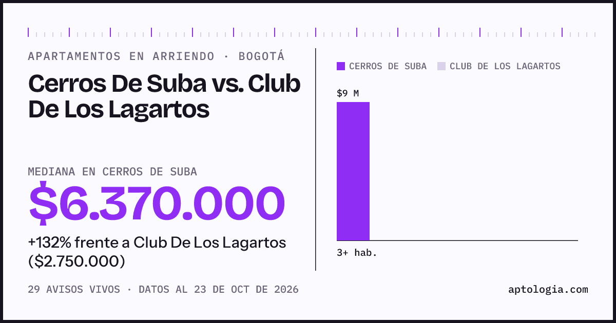 Apartamentos en arriendo en Cerros De Suba contra Club De Los Lagartos, Bogotá: mediana $6.370.000 contra $2.750.000