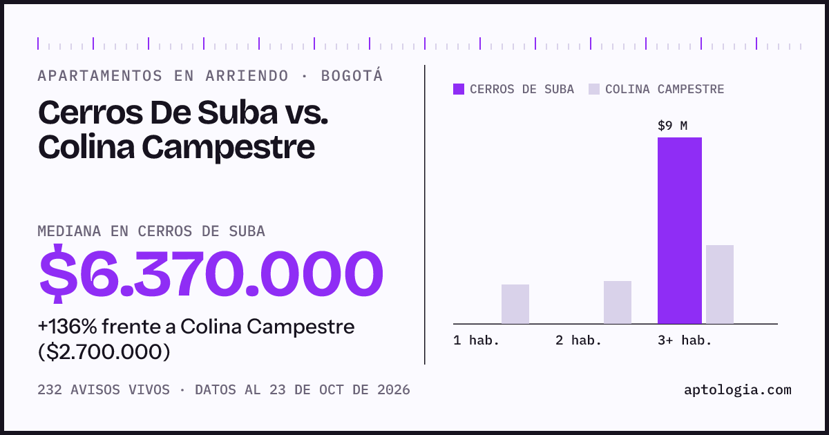 Apartamentos en arriendo en Cerros De Suba contra Colina Campestre, Bogotá: mediana $6.370.000 contra $2.700.000