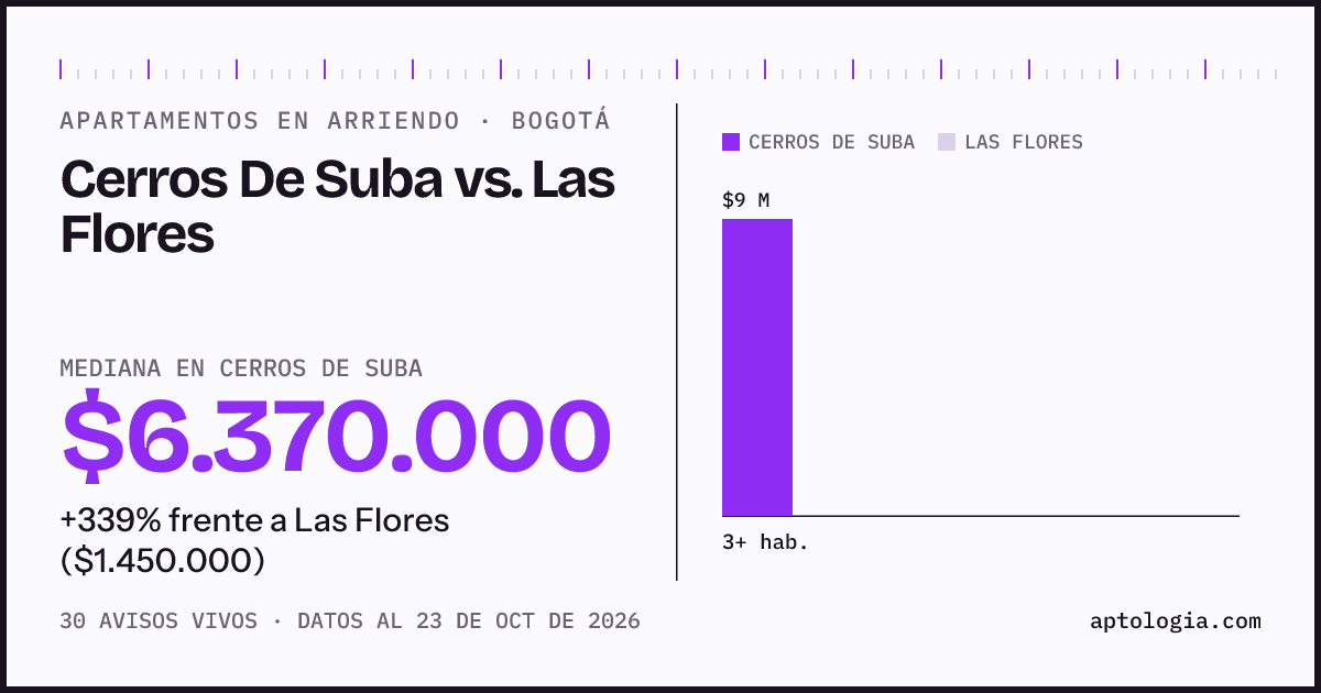 Apartamentos en arriendo en Cerros De Suba contra Las Flores, Bogotá: mediana $5.435.000 contra $1.450.000