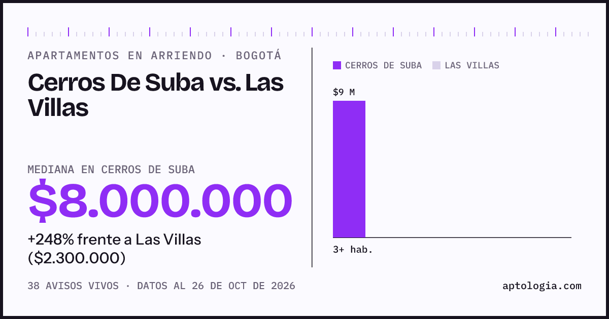Apartamentos en arriendo en Cerros De Suba contra Las Villas, Bogotá: mediana $8.000.000 contra $2.300.000