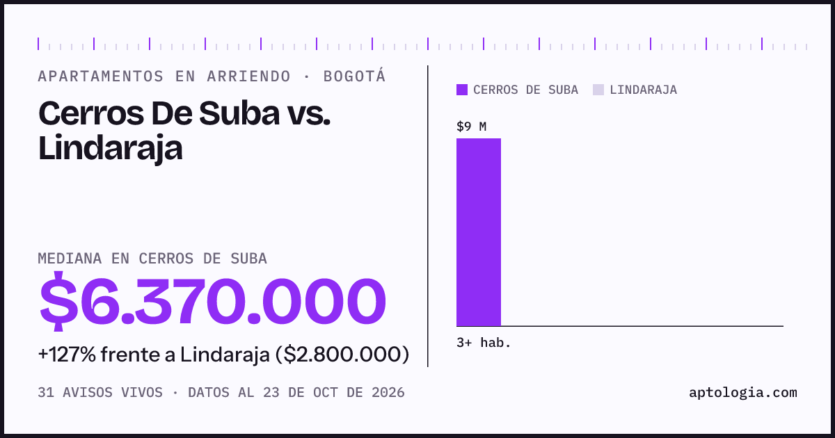 Apartamentos en arriendo en Cerros De Suba contra Lindaraja, Bogotá: mediana $8.800.000 contra $2.800.000