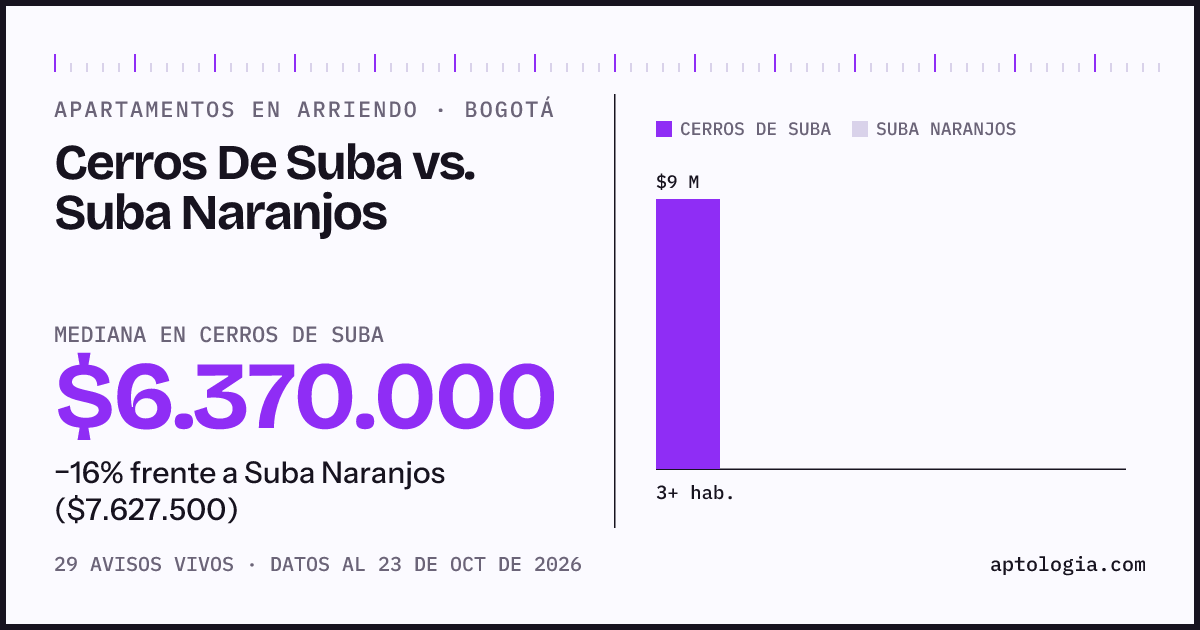 Apartamentos en arriendo en Cerros De Suba contra Suba Naranjos, Bogotá: mediana $8.727.500 contra $7.627.500