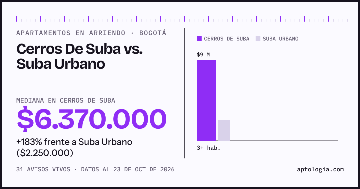 Apartamentos en arriendo en Cerros De Suba contra Suba Urbano, Bogotá: mediana $8.727.500 contra $2.300.000