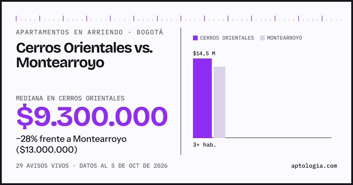 Apartamentos en arriendo en Cerros Orientales contra Montearroyo, Bogotá: mediana $9.300.000 contra $13.000.000