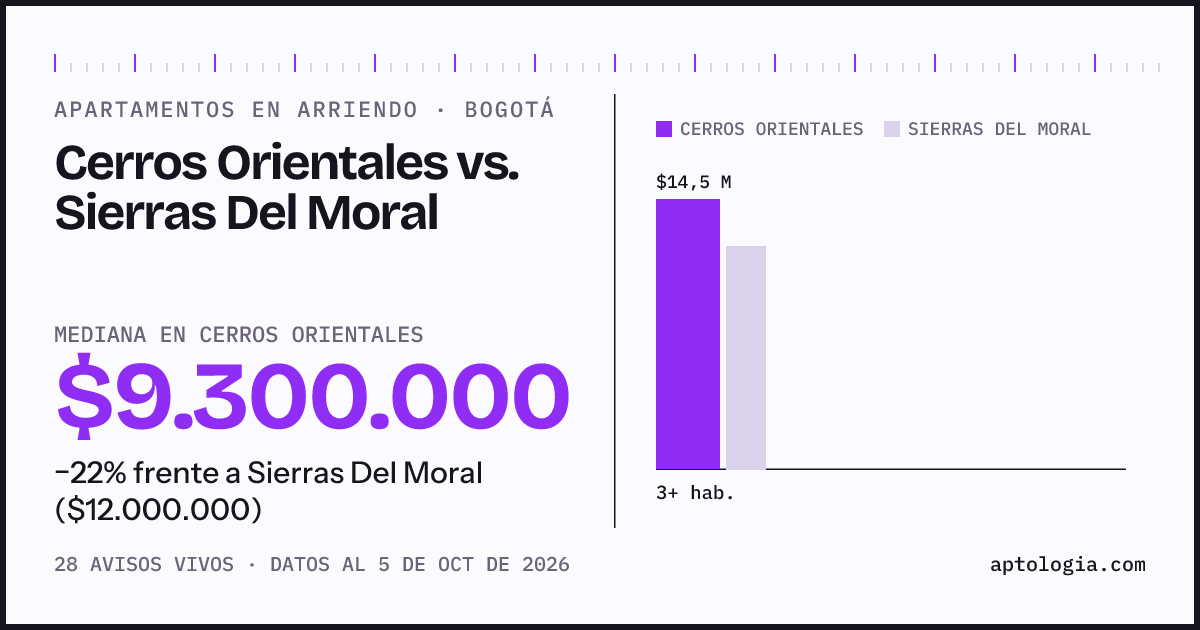 Apartamentos en arriendo en Cerros Orientales contra Sierras Del Moral, Bogotá: mediana $9.300.000 contra $12.000.000