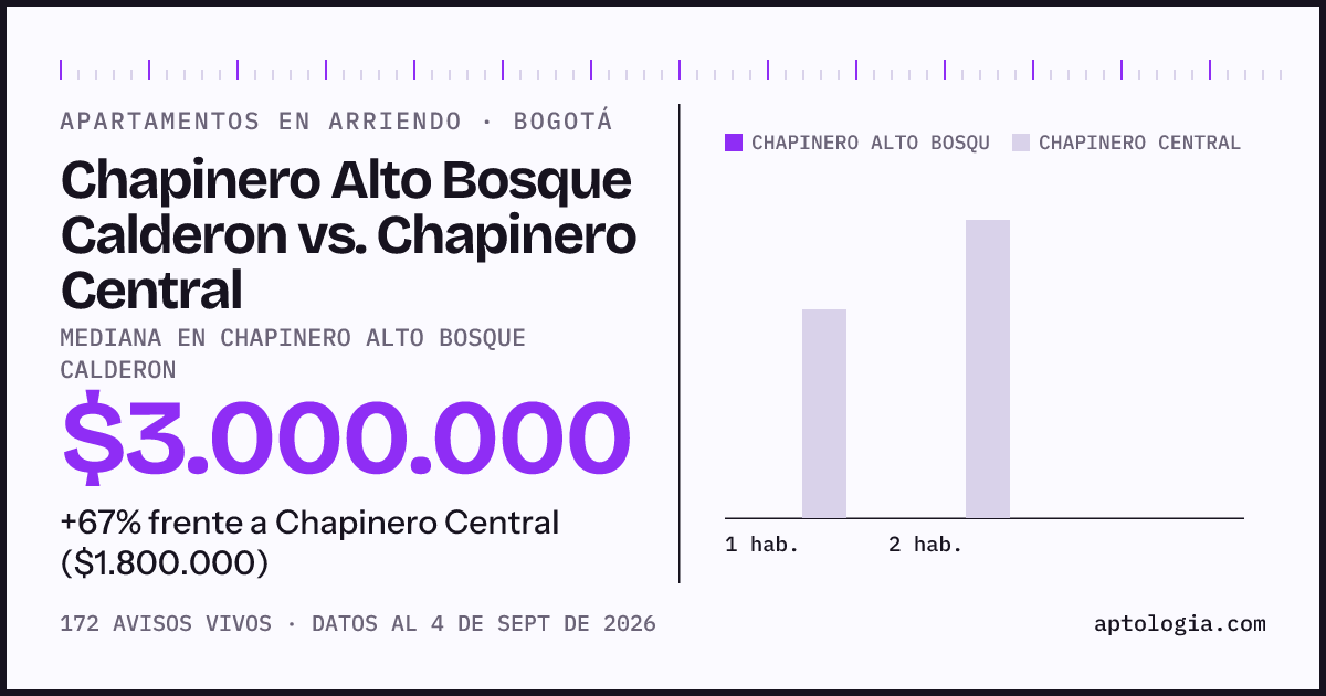 Apartamentos en arriendo en Chapinero Alto Bosque Calderon contra Chapinero Central, Bogotá: mediana $3.000.000 contra $1.800.000
