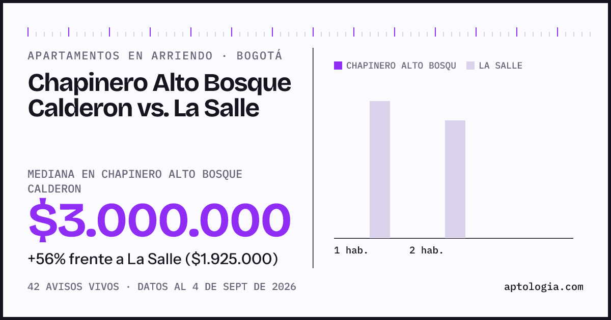 Apartamentos en arriendo en Chapinero Alto Bosque Calderon contra La Salle, Bogotá: mediana $3.000.000 contra $1.925.000