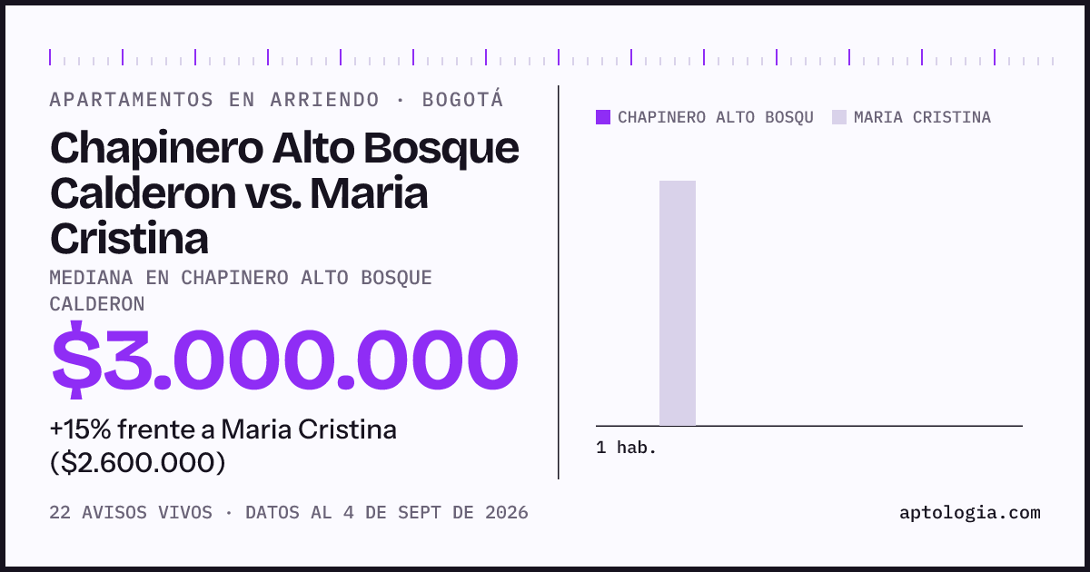 Apartamentos en arriendo en Chapinero Alto Bosque Calderon contra Maria Cristina, Bogotá: mediana $3.000.000 contra $2.700.000