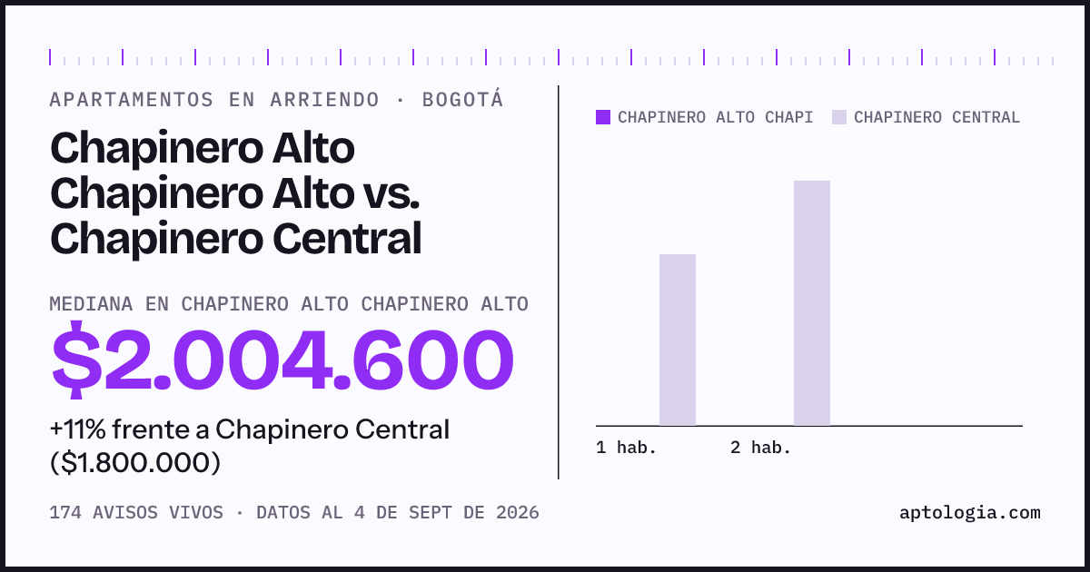 Apartamentos en arriendo en Chapinero Alto Chapinero Alto contra Chapinero Central, Bogotá: mediana $2.004.600 contra $1.800.000