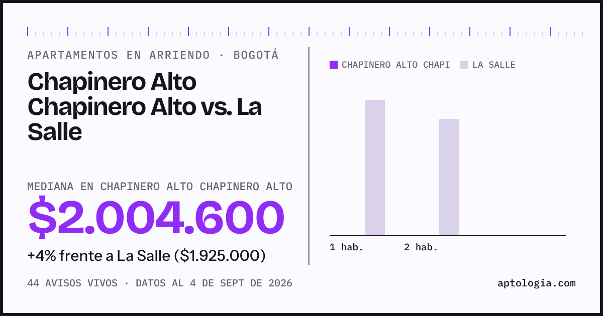 Apartamentos en arriendo en Chapinero Alto Chapinero Alto contra La Salle, Bogotá: mediana $2.004.600 contra $1.925.000