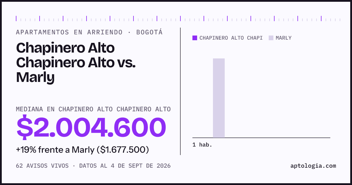 Apartamentos en arriendo en Chapinero Alto Chapinero Alto contra Marly, Bogotá: mediana $2.004.600 contra $1.677.500
