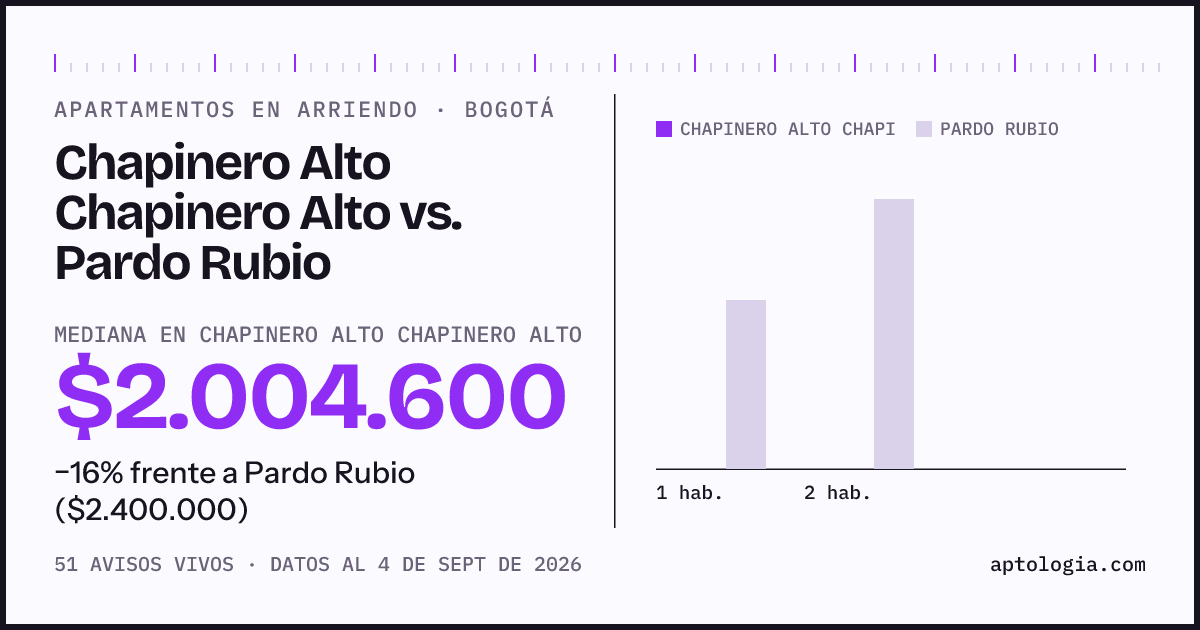 Apartamentos en arriendo en Chapinero Alto Chapinero Alto contra Pardo Rubio, Bogotá: mediana $2.004.600 contra $2.400.000