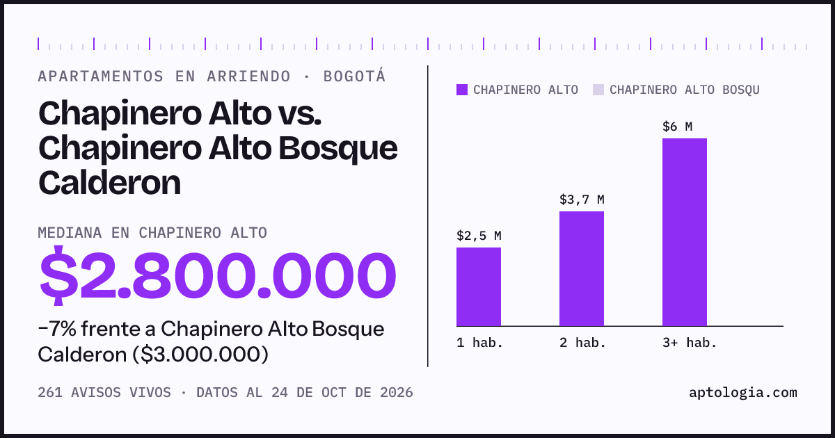 Apartamentos en arriendo en Chapinero Alto contra Chapinero Alto Bosque Calderon, Bogotá: mediana $2.800.000 contra $3.000.000