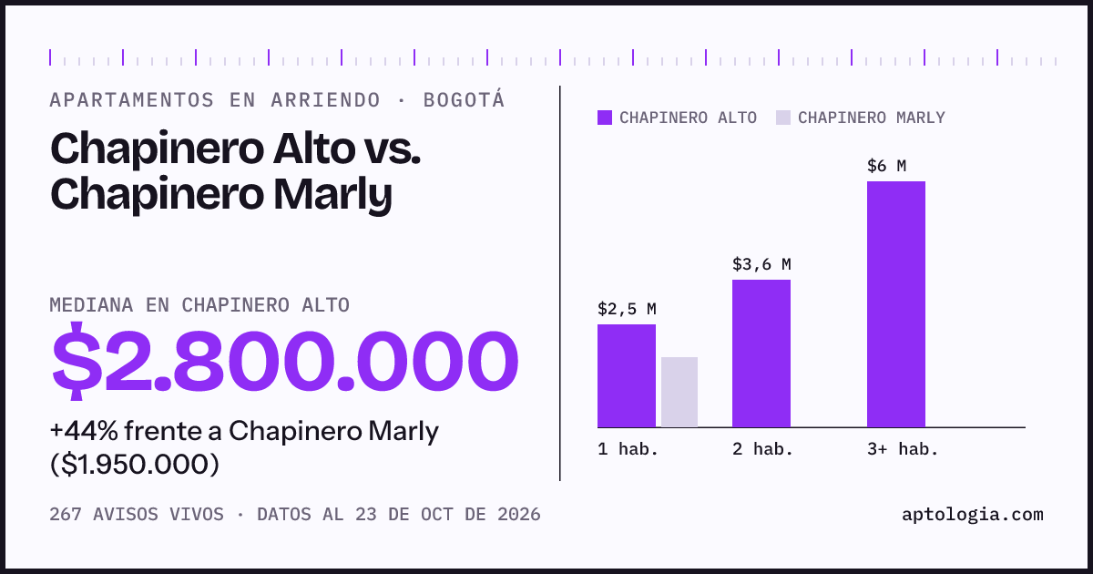 Apartamentos en arriendo en Chapinero Alto contra Chapinero Marly, Bogotá: mediana $2.800.000 contra $1.950.000