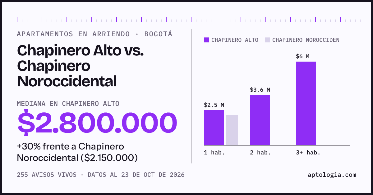 Apartamentos en arriendo en Chapinero Alto contra Chapinero Noroccidental, Bogotá: mediana $2.800.000 contra $2.150.000