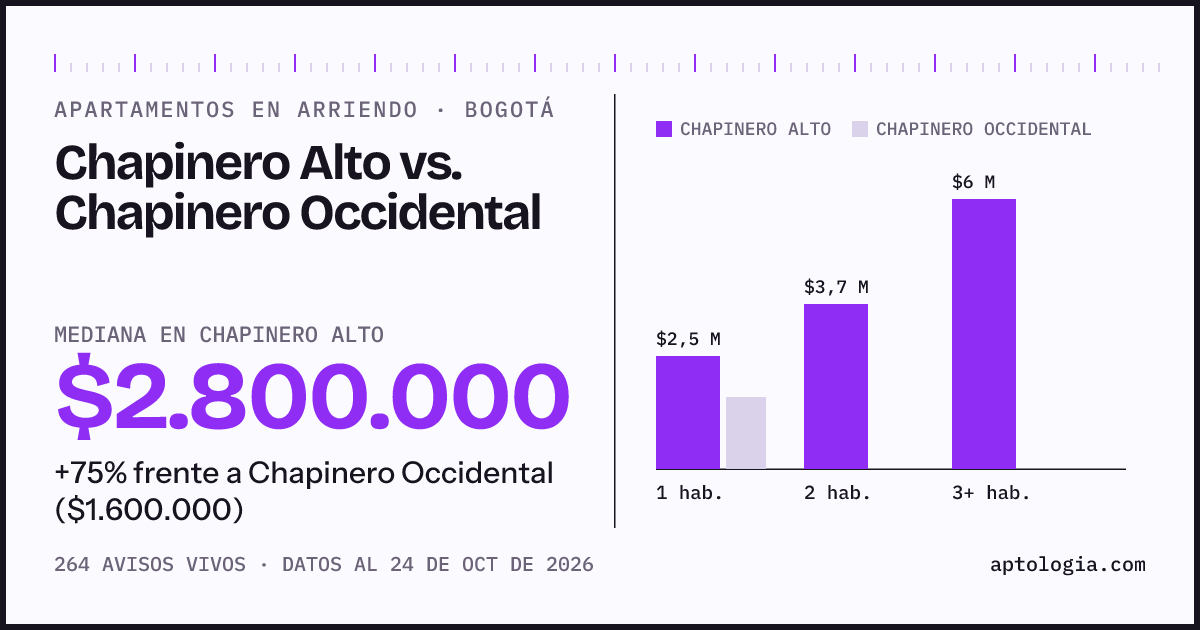 Apartamentos en arriendo en Chapinero Alto contra Chapinero Occidental, Bogotá: mediana $2.800.000 contra $1.600.000