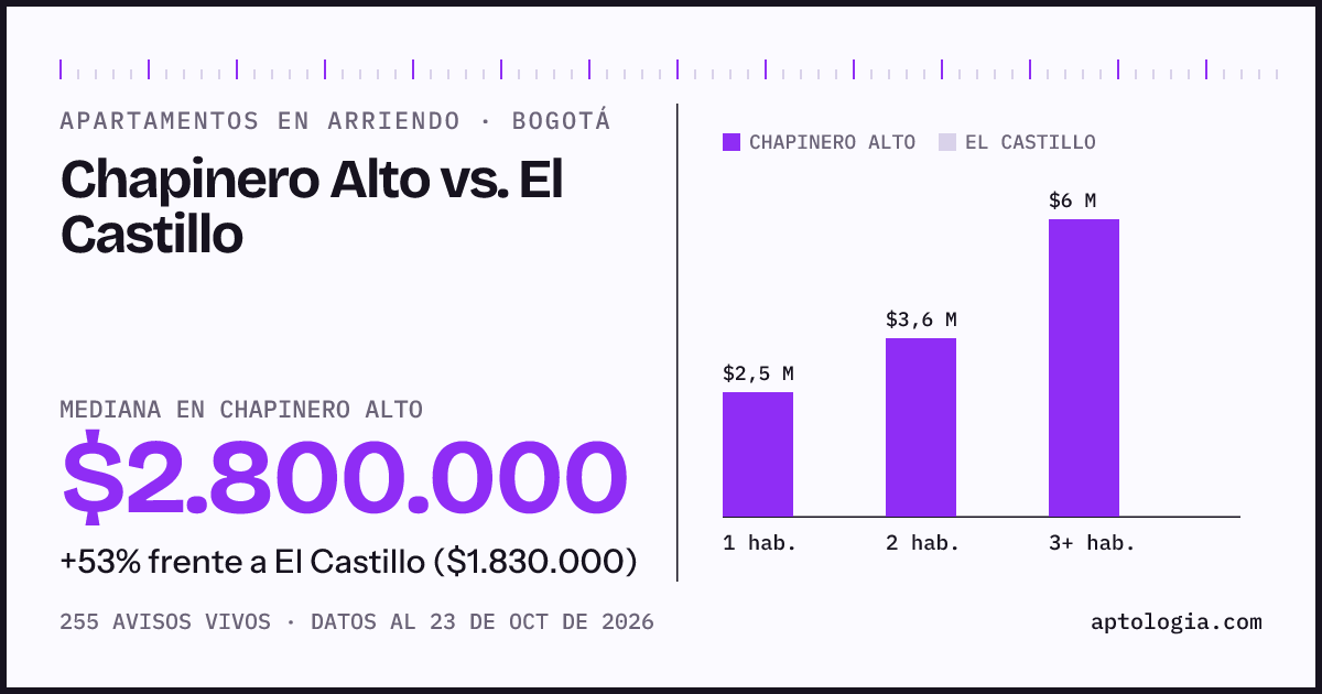 Apartamentos en arriendo en Chapinero Alto contra El Castillo, Bogotá: mediana $2.800.000 contra $1.830.000