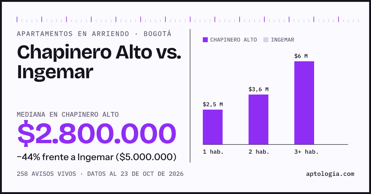 Apartamentos en arriendo en Chapinero Alto contra Ingemar, Bogotá: mediana $2.800.000 contra $5.000.000