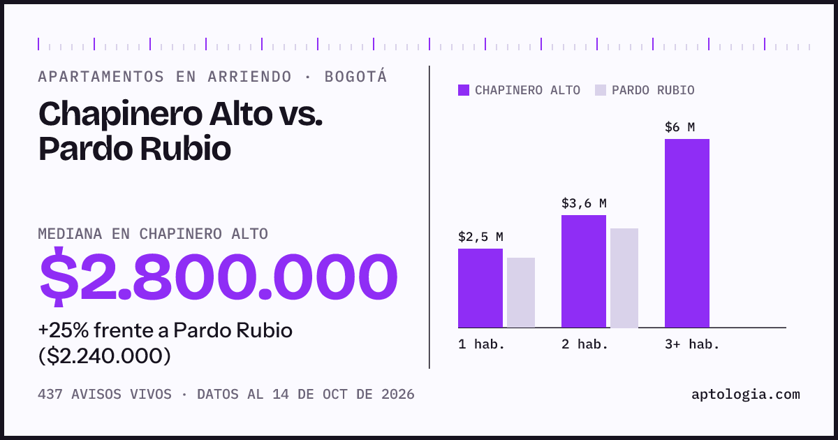 Apartamentos en arriendo en Chapinero Alto contra Pardo Rubio, Bogotá: mediana $2.800.000 contra $2.240.000