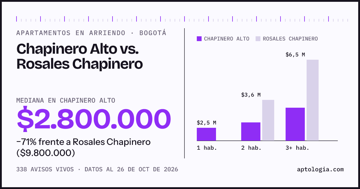 Apartamentos en arriendo en Chapinero Alto contra Rosales Chapinero, Bogotá: mediana $2.800.000 contra $9.800.000