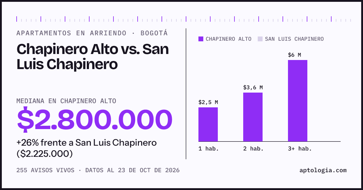 Apartamentos en arriendo en Chapinero Alto contra San Luis Chapinero, Bogotá: mediana $2.800.000 contra $2.225.000