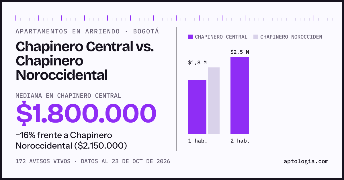 Apartamentos en arriendo en Chapinero Central contra Chapinero Noroccidental, Bogotá: mediana $1.800.000 contra $2.150.000