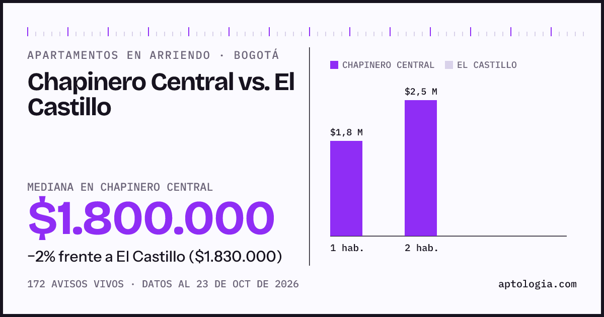 Apartamentos en arriendo en Chapinero Central contra El Castillo, Bogotá: mediana $1.800.000 contra $1.830.000