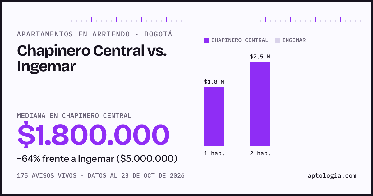 Apartamentos en arriendo en Chapinero Central contra Ingemar, Bogotá: mediana $1.800.000 contra $5.000.000