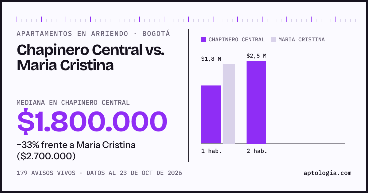 Apartamentos en arriendo en Chapinero Central contra Maria Cristina, Bogotá: mediana $1.800.000 contra $2.700.000