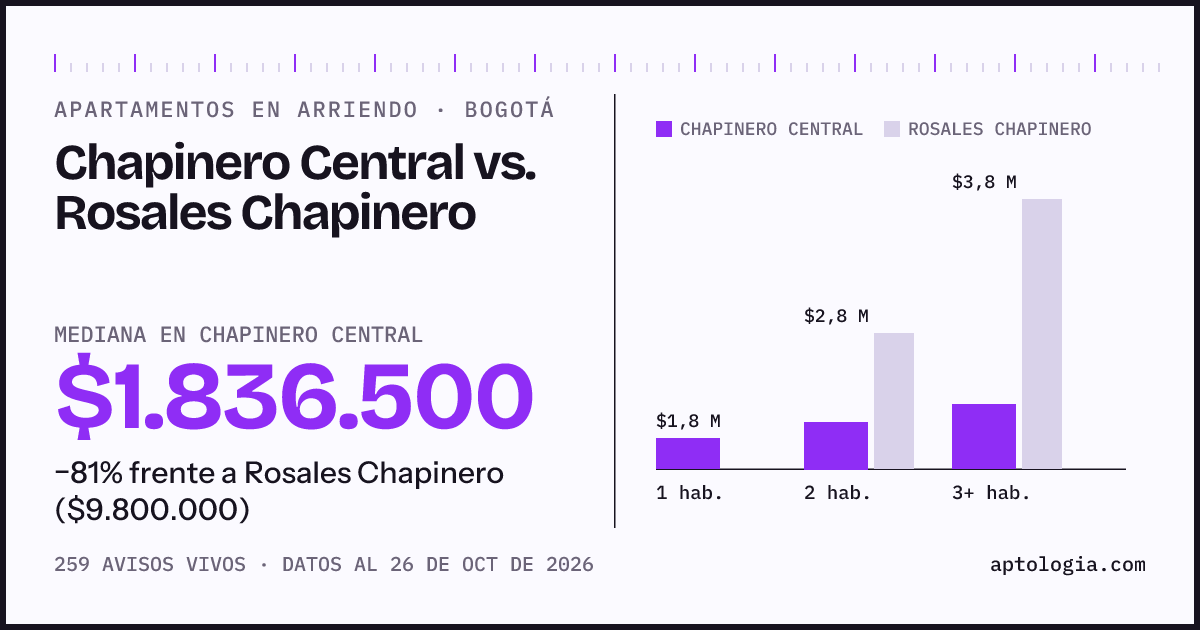 Apartamentos en arriendo en Chapinero Central contra Rosales Chapinero, Bogotá: mediana $1.836.500 contra $9.800.000