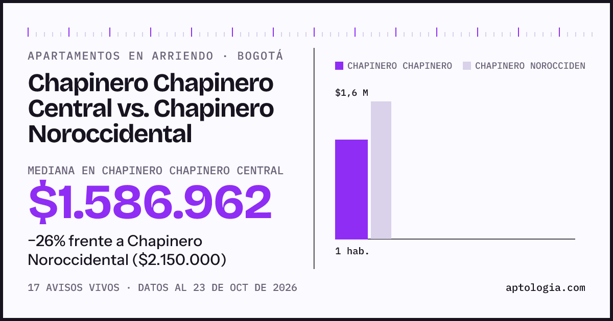 Apartamentos en arriendo en Chapinero Chapinero Central contra Chapinero Noroccidental, Bogotá: mediana $1.586.962 contra $2.150.000