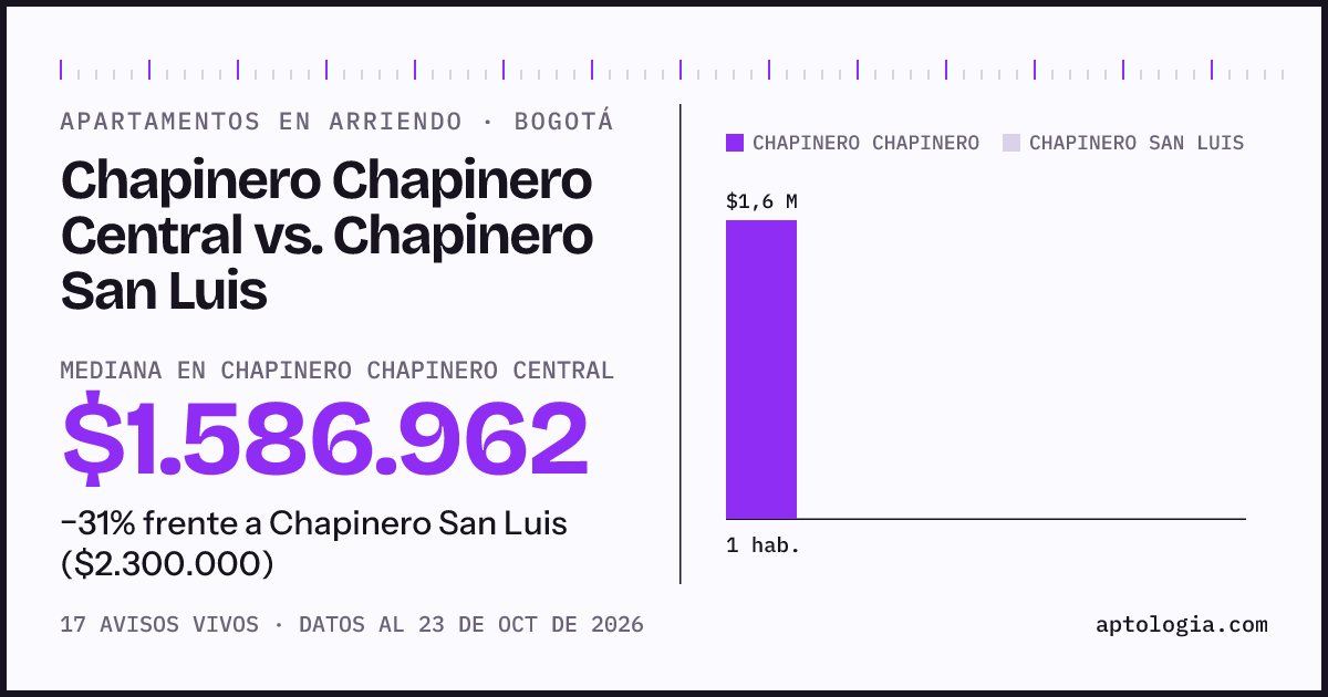 Apartamentos en arriendo en Chapinero Chapinero Central contra Chapinero San Luis, Bogotá: mediana $1.586.962 contra $2.300.000